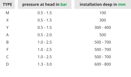 TYPE M X Y A B F C D pressure at head in bar 0.5 - 1.5 0.5 - 1.5 0.5 - 1.5 0.5 - 2.0 1.0 - 2.5 1.0 - 2.5 1.0 - 2.5 1.3 - 3.0 installation deep in mm 100 300 300 - 400 500 500 - 700 500 - 700 500 - 700 600 - 800